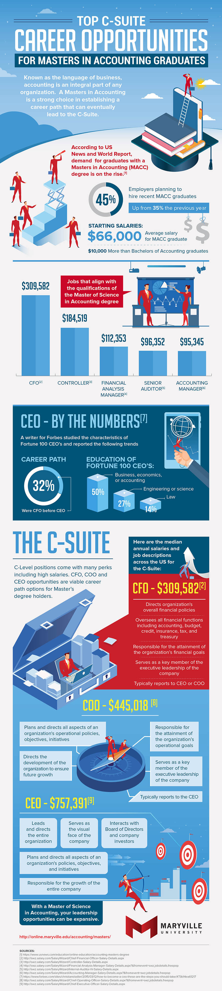 Top C-Suite Careers Opportunities Infographic