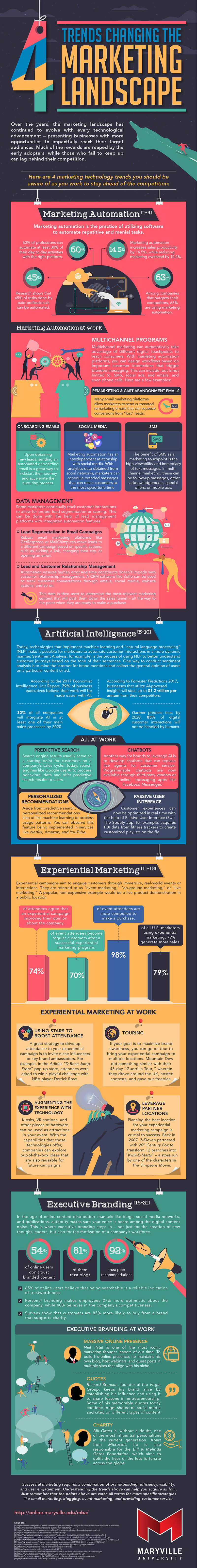 An infographic about four important marketing trends by Maryville University.